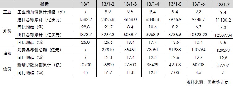 宏觀經濟月度累計數據（工業、外貿、消費、信貸）